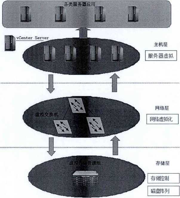 电力企业数据中心虛拟化框架