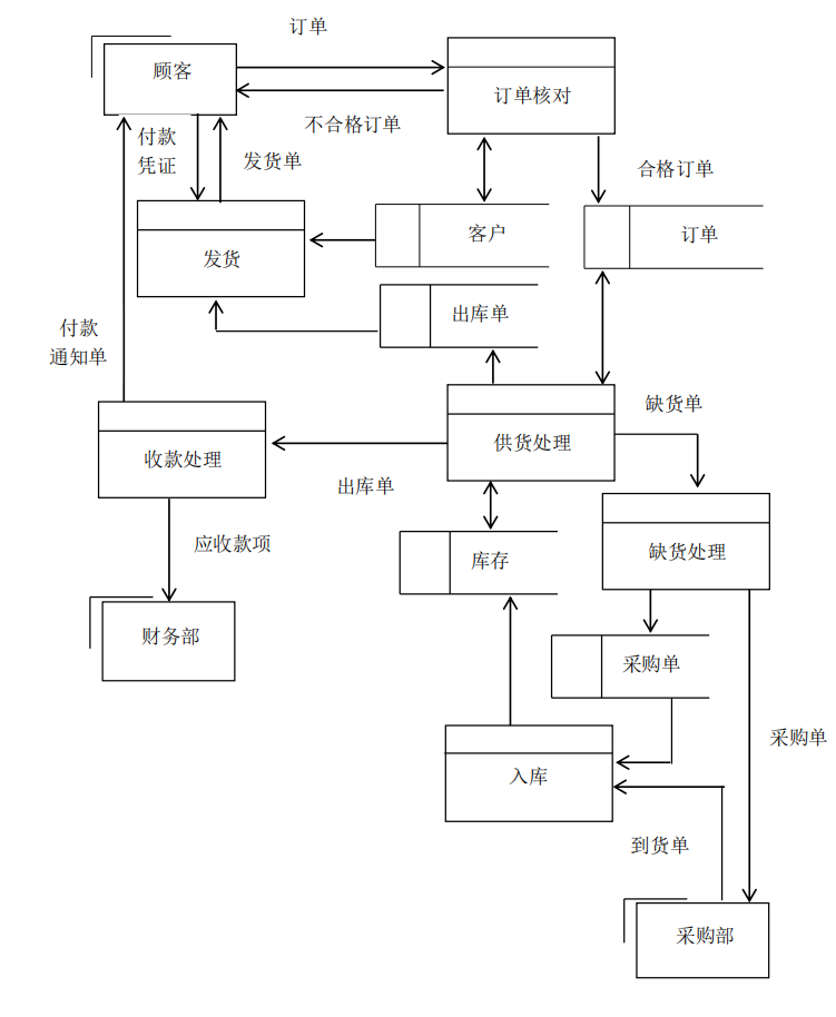 管理信息系统试卷代做